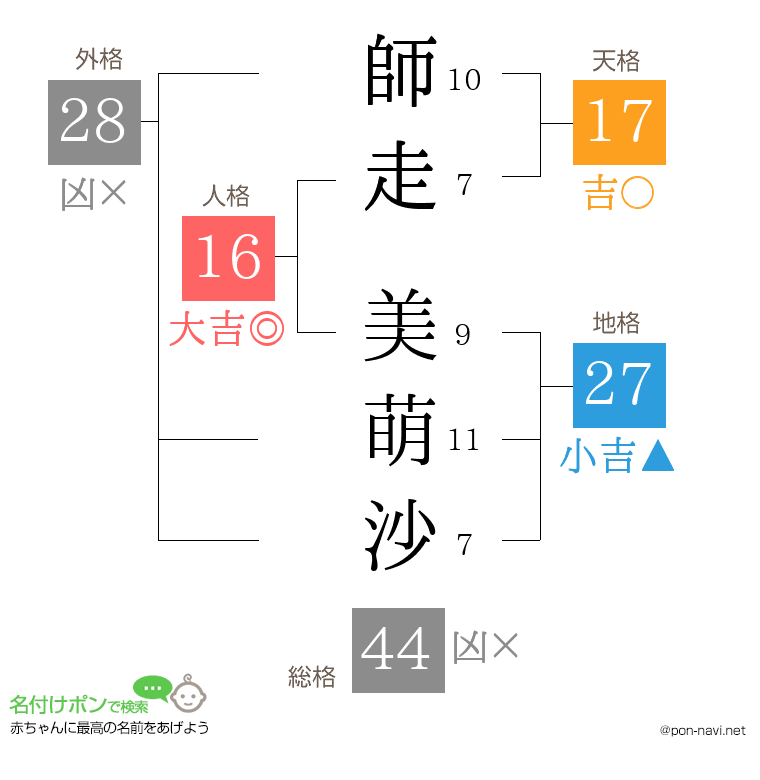 師走 美萌沙さんの姓名判断結果