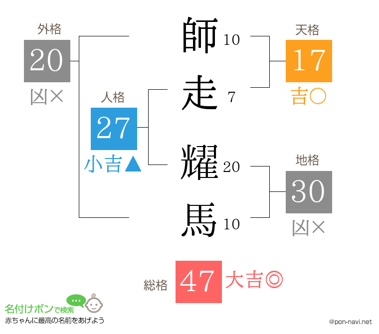 師走 耀馬さんの姓名判断結果