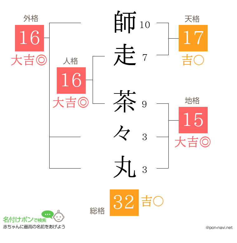 師走 茶々丸さんの姓名判断結果