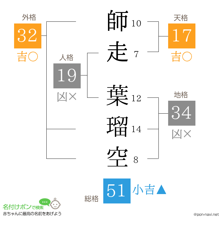 師走 葉瑠空さんの姓名判断結果