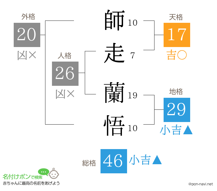 師走 蘭悟さんの姓名判断結果