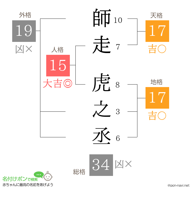 師走 虎之丞さんの姓名判断結果