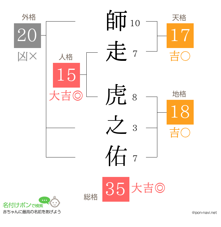 師走 虎之佑さんの姓名判断結果