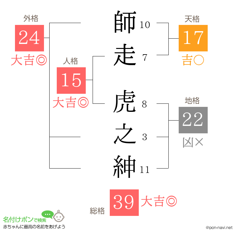 師走 虎之紳さんの姓名判断結果