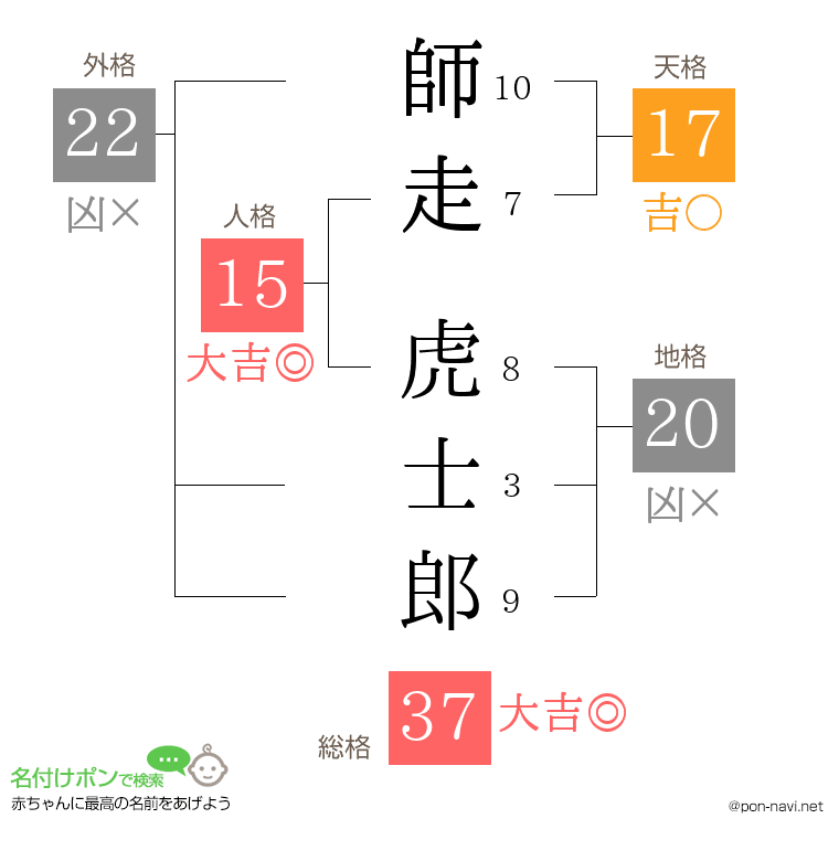 師走 虎士郎さんの姓名判断結果
