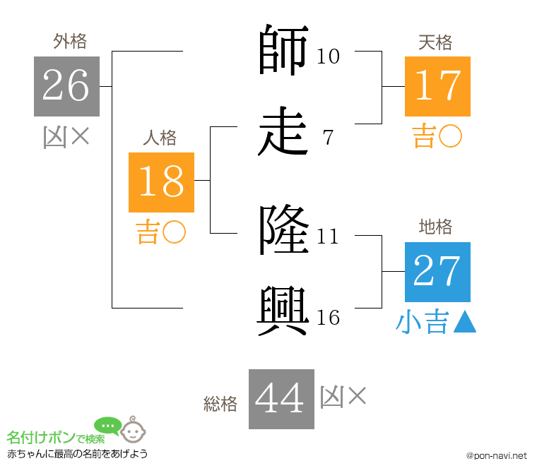 師走 隆興さんの姓名判断結果