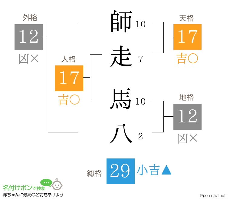 師走 馬八さんの姓名判断結果