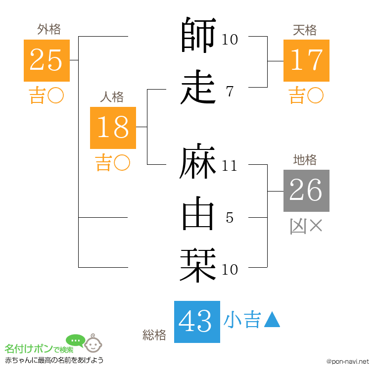 師走 麻由栞さんの姓名判断結果