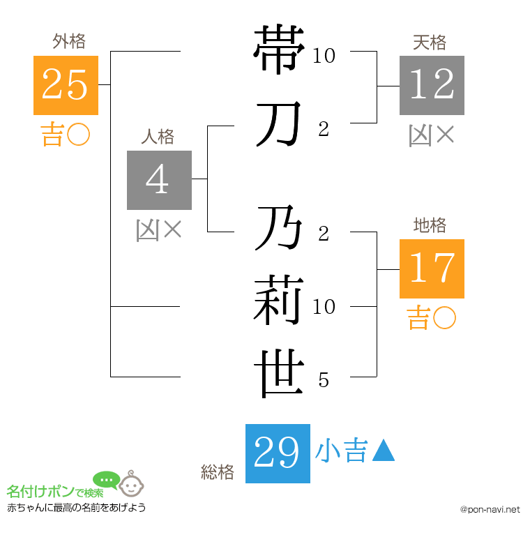帯刀 乃莉世さんの姓名判断結果