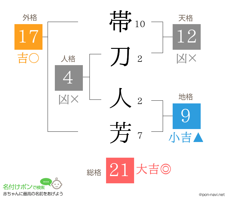 帯刀 人芳さんの姓名判断結果