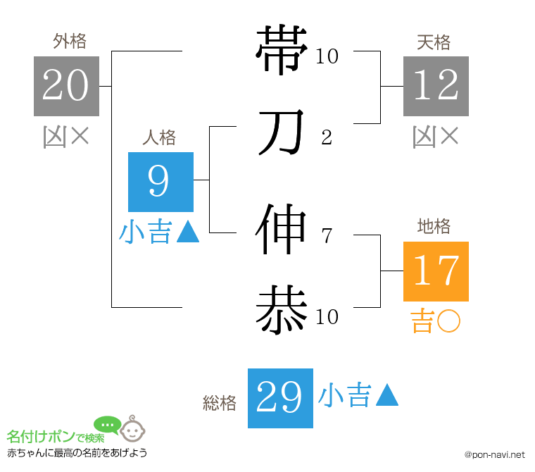 帯刀 伸恭さんの姓名判断結果