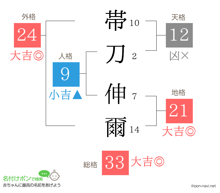帯刀 伸爾さんの姓名判断結果