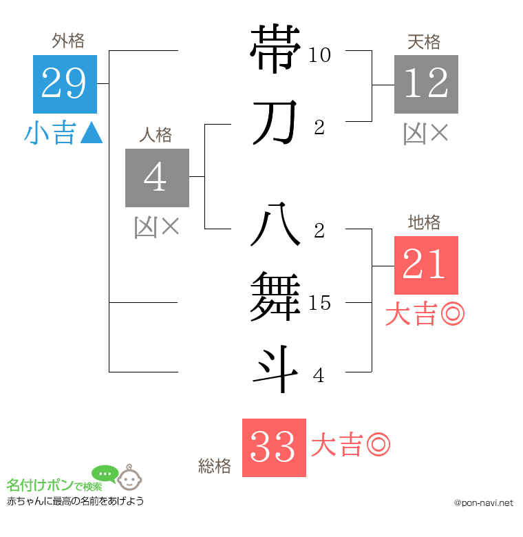 帯刀 八舞斗さんの姓名判断結果