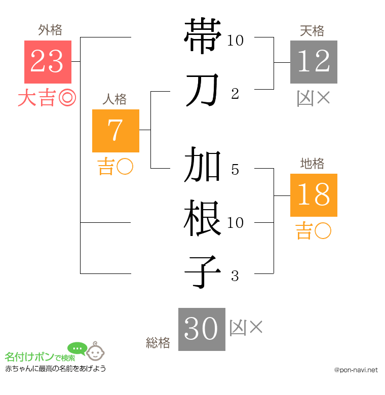 帯刀 加根子さんの姓名判断結果