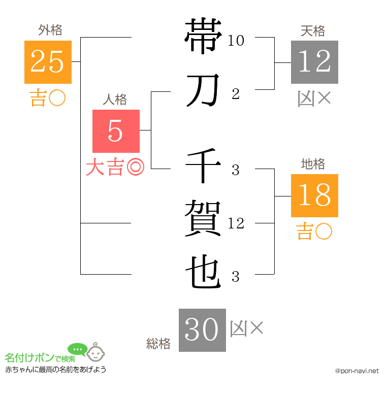帯刀 千賀也さんの姓名判断結果