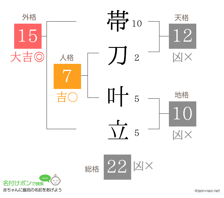 帯刀 叶立さんの姓名判断結果