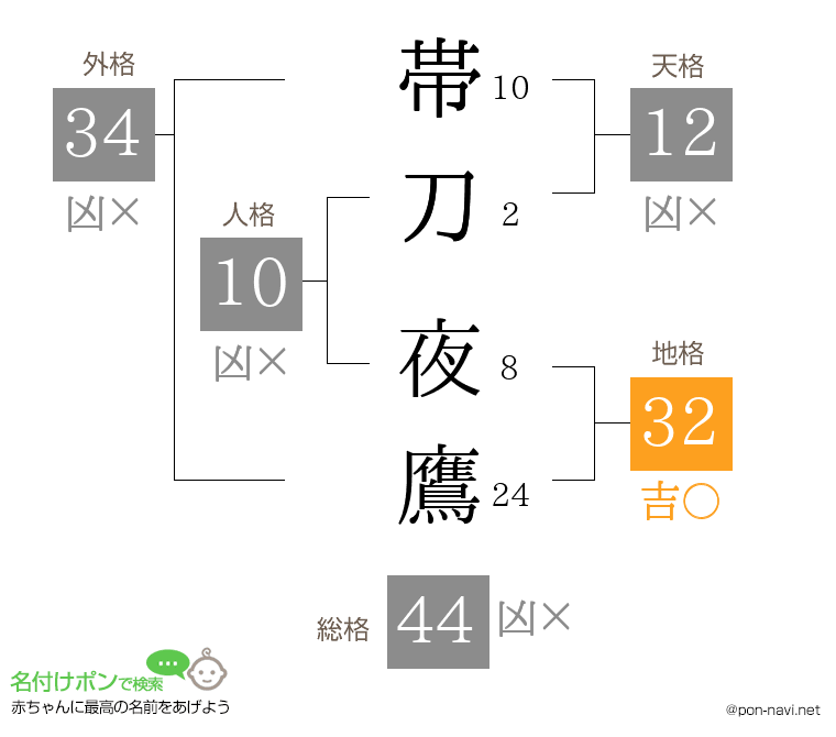 帯刀 夜鷹さんの姓名判断結果