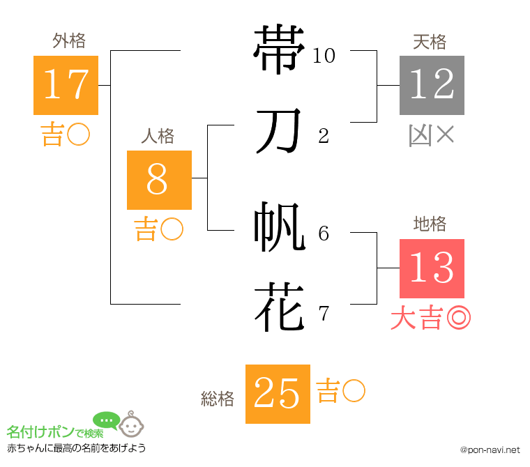 帯刀 帆花さんの姓名判断結果