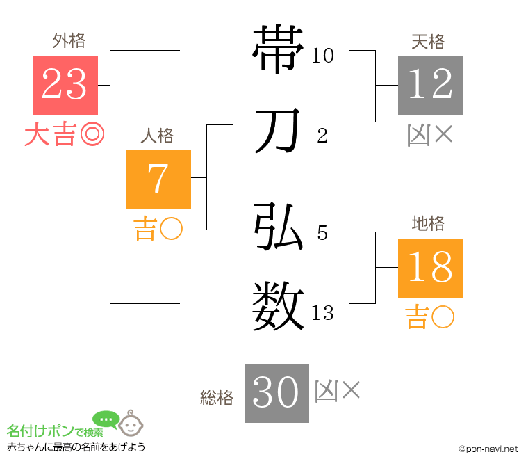 帯刀 弘数さんの姓名判断結果
