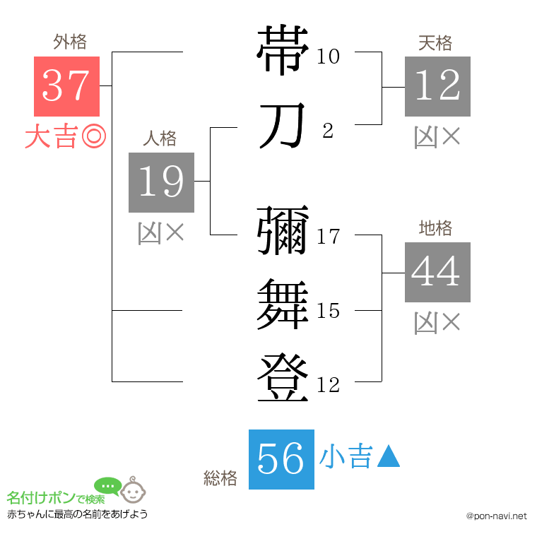 帯刀 彌舞登さんの姓名判断結果