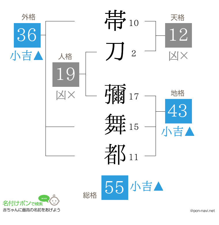 帯刀 彌舞都さんの姓名判断結果