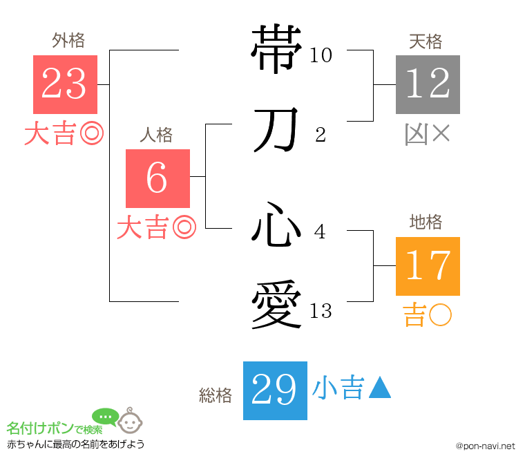 帯刀 心愛さんの姓名判断結果