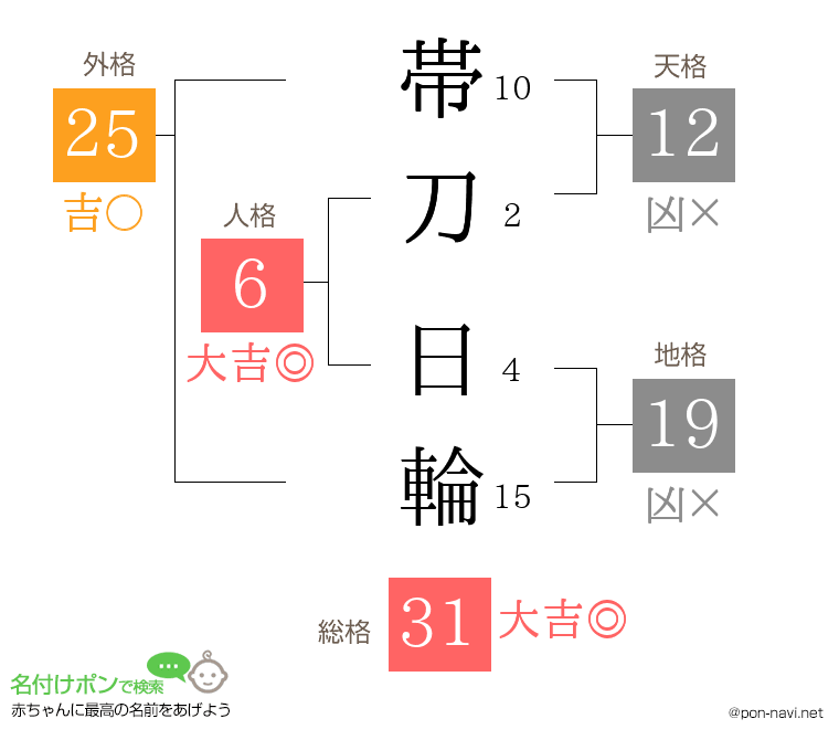 帯刀 日輪さんの姓名判断結果