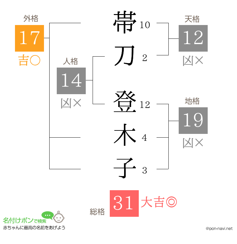 帯刀 登木子さんの姓名判断結果