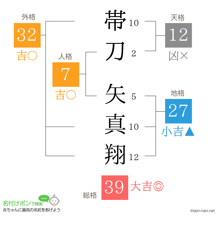 帯刀 矢真翔さんの姓名判断結果