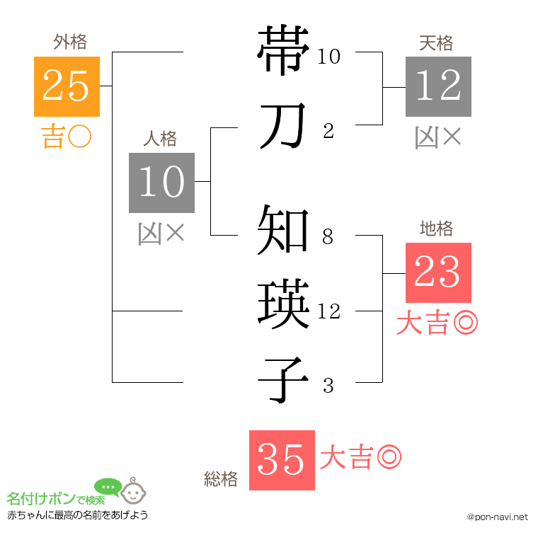 帯刀 知瑛子さんの姓名判断結果