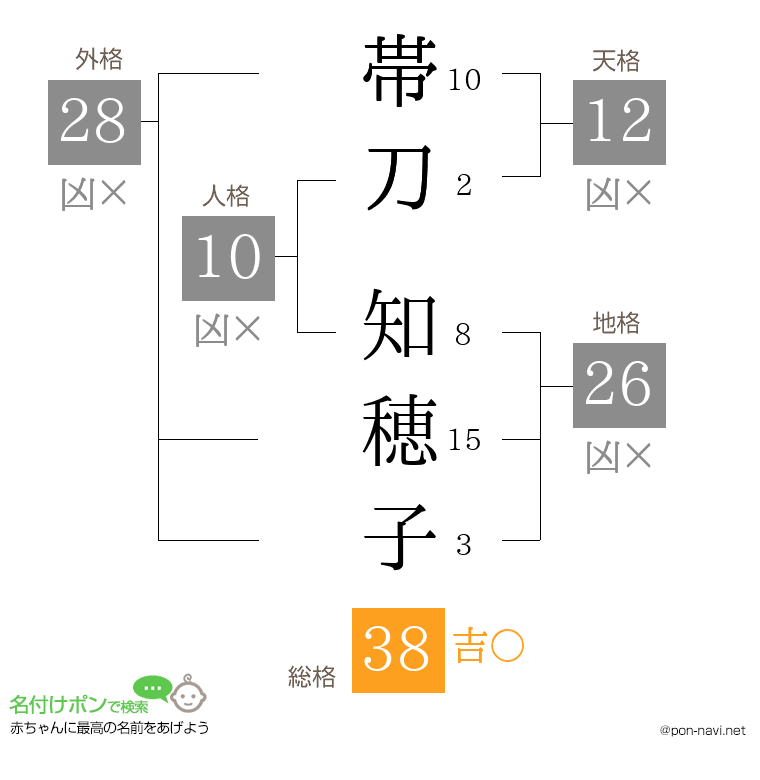 帯刀 知穂子さんの姓名判断結果