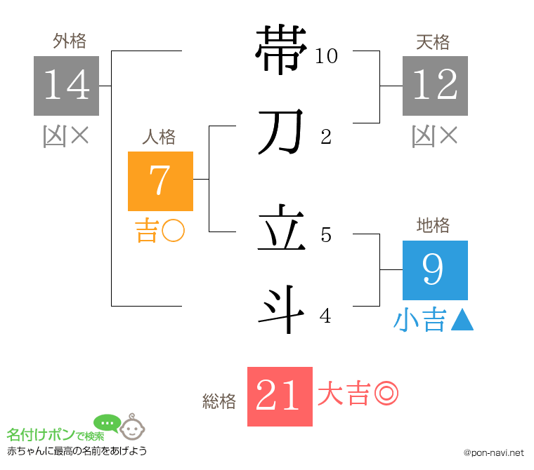 帯刀 立斗さんの姓名判断結果