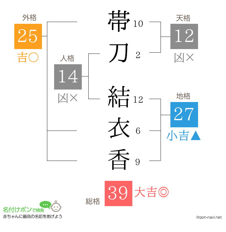 帯刀 結衣香さんの姓名判断結果