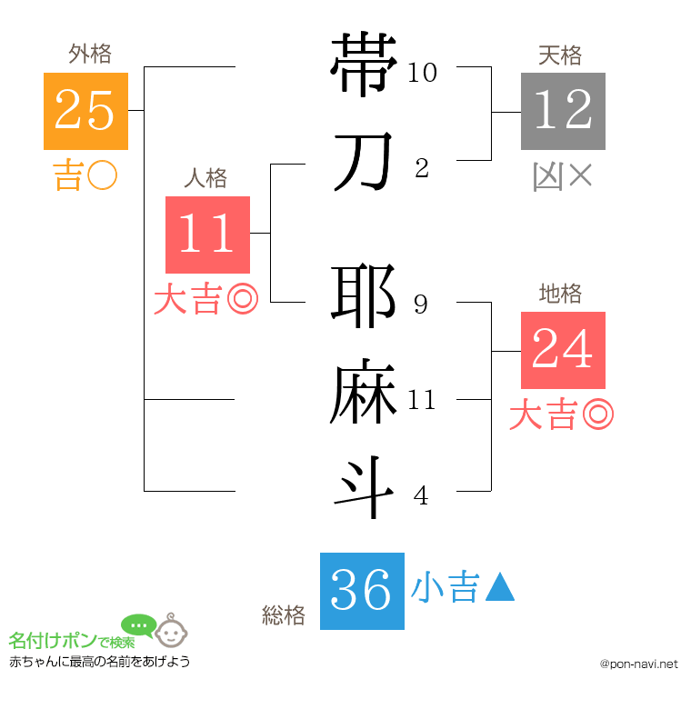 帯刀 耶麻斗さんの姓名判断結果