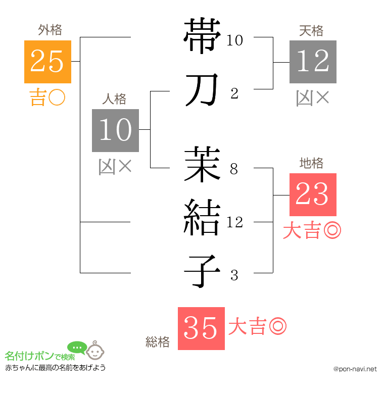 帯刀 茉結子さんの姓名判断結果