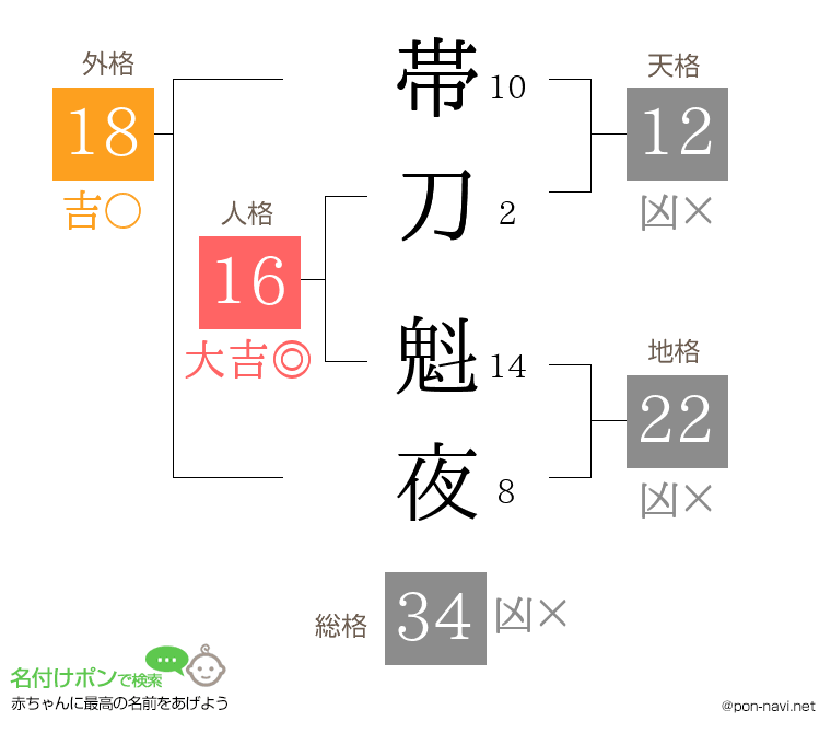 帯刀 魁夜さんの姓名判断結果