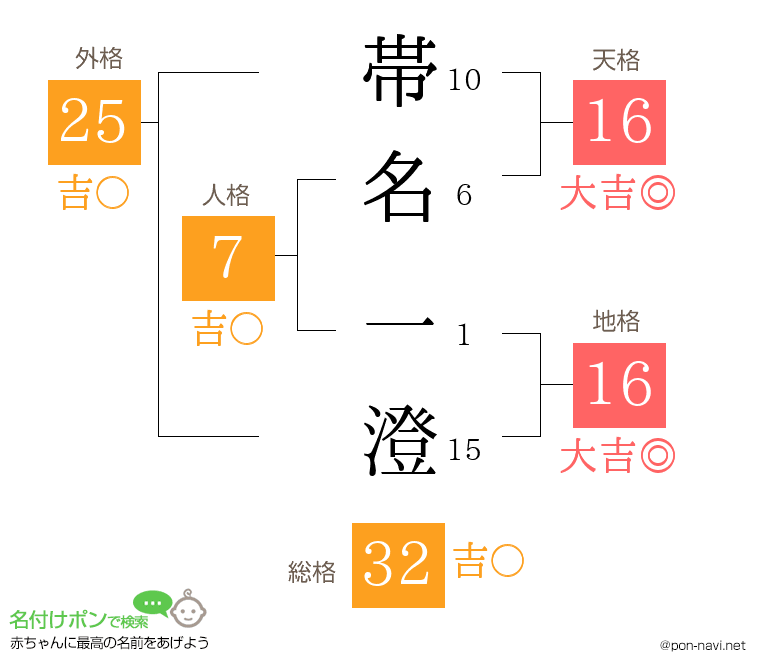 帯名 一澄さんの姓名判断結果