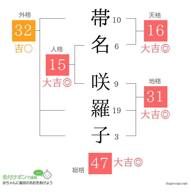 帯名 咲羅子さんの姓名判断結果