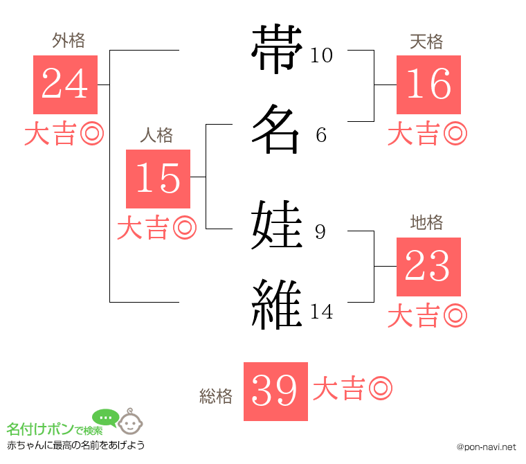 帯名 娃維さんの姓名判断結果