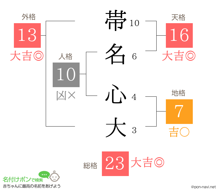 帯名 心大さんの姓名判断結果