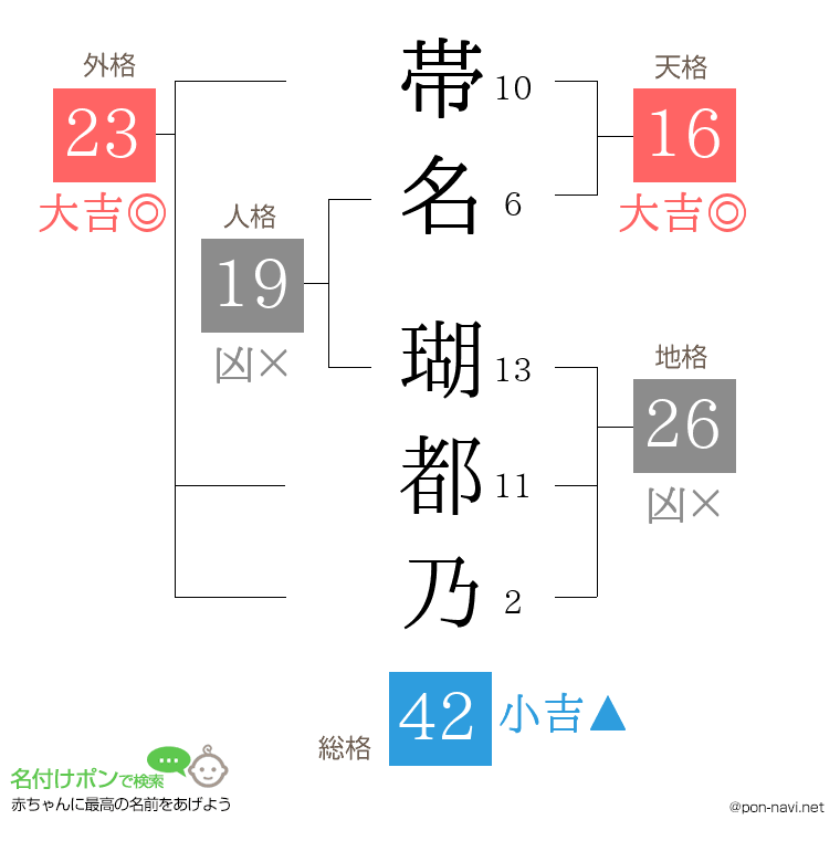 帯名 瑚都乃さんの姓名判断結果