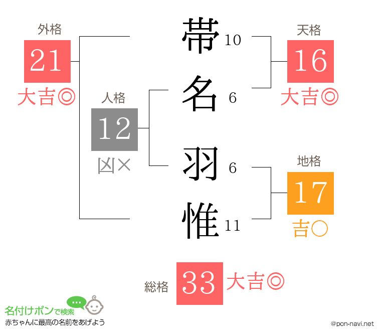 帯名 羽惟さんの姓名判断結果