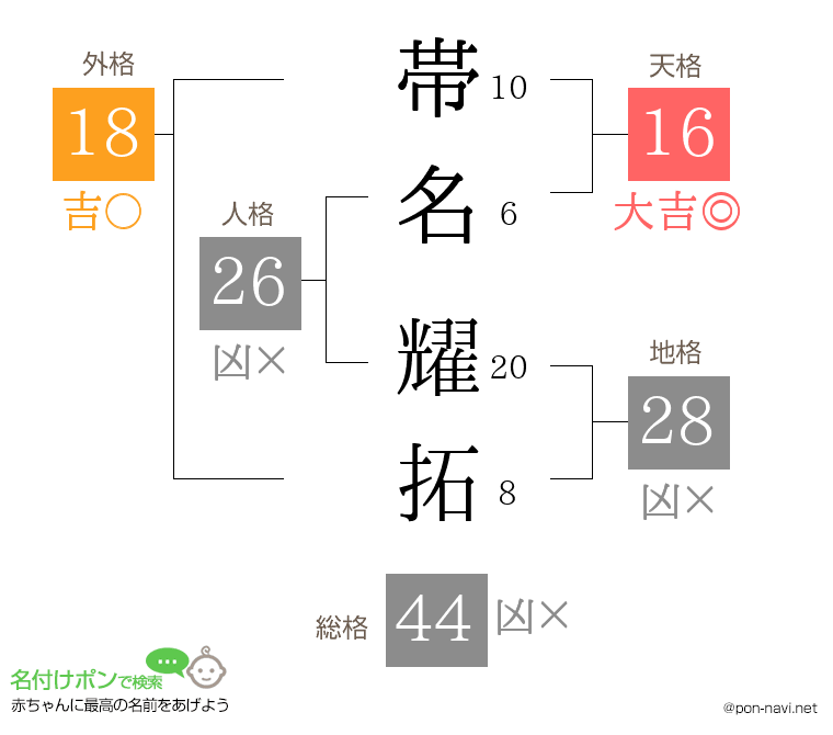 帯名 耀拓さんの姓名判断結果