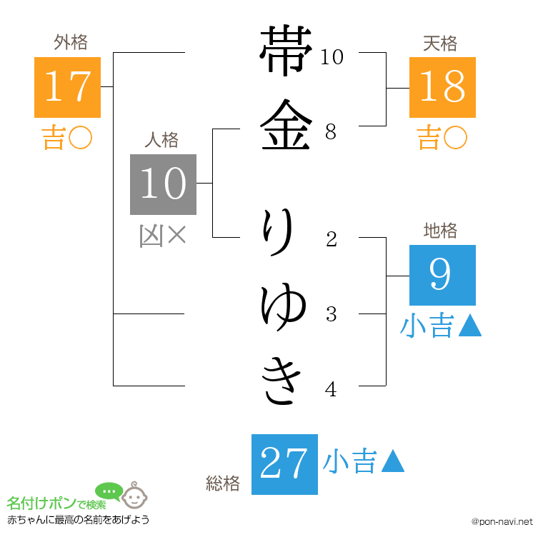帯金 りゆきさんの姓名判断結果