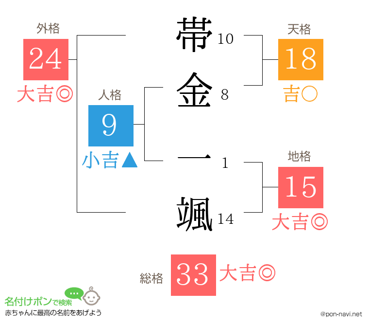 帯金 一颯さんの姓名判断結果