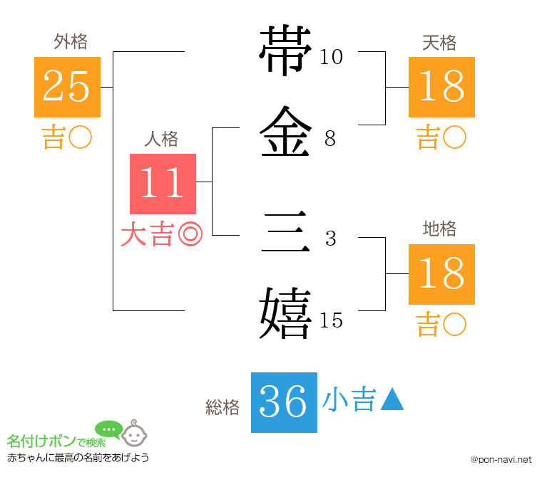 帯金 三嬉さんの姓名判断結果