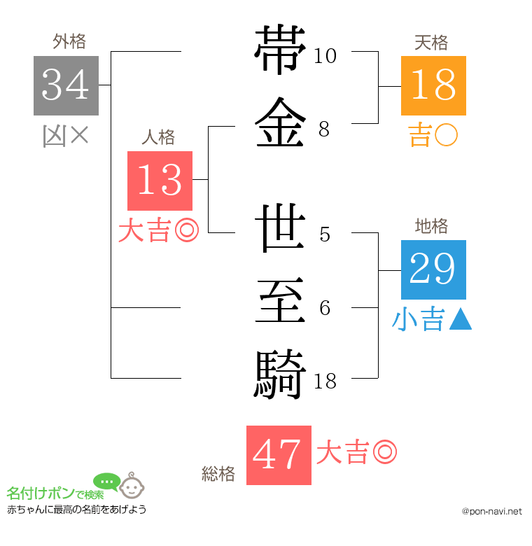 帯金 世至騎さんの姓名判断結果