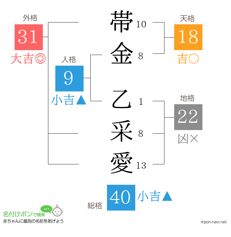 帯金 乙采愛さんの姓名判断結果
