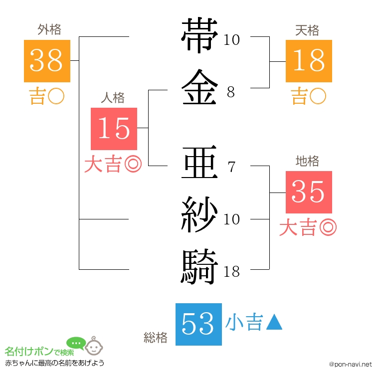 帯金 亜紗騎さんの姓名判断結果