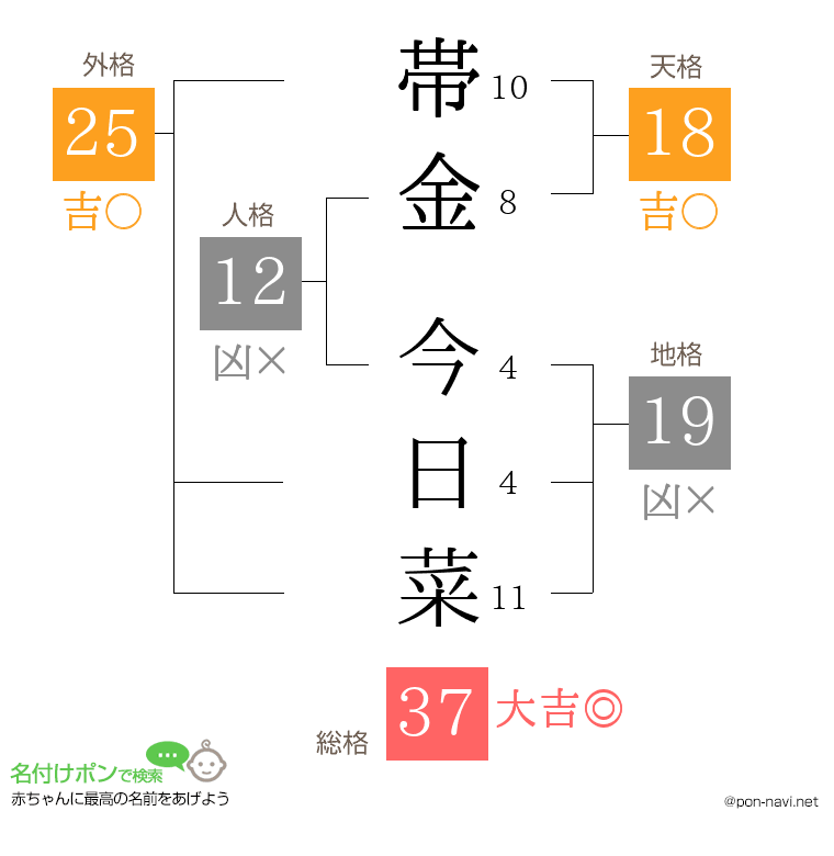 帯金 今日菜さんの姓名判断結果